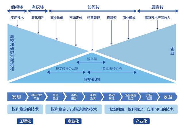 首發(fā)！2018上海科技成果轉(zhuǎn)化白皮書深度解讀 國際經(jīng)驗(yàn)與中介服務(wù)新篇章