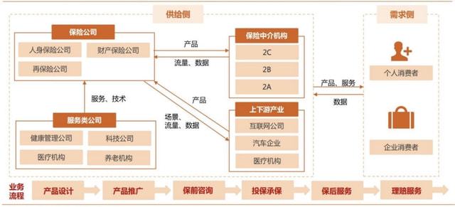 保險(xiǎn)中介機(jī)構(gòu) 鏈接上下游產(chǎn)業(yè)鏈的關(guān)鍵節(jié)點(diǎn)與多元服務(wù)場(chǎng)景